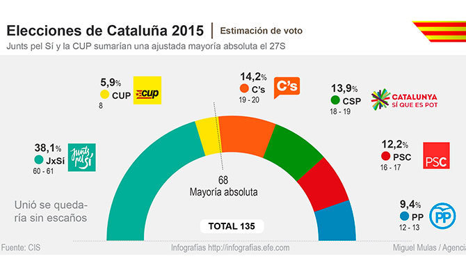 Gráfico con los resultados del CIS sobre las elecciones en Cataluña.