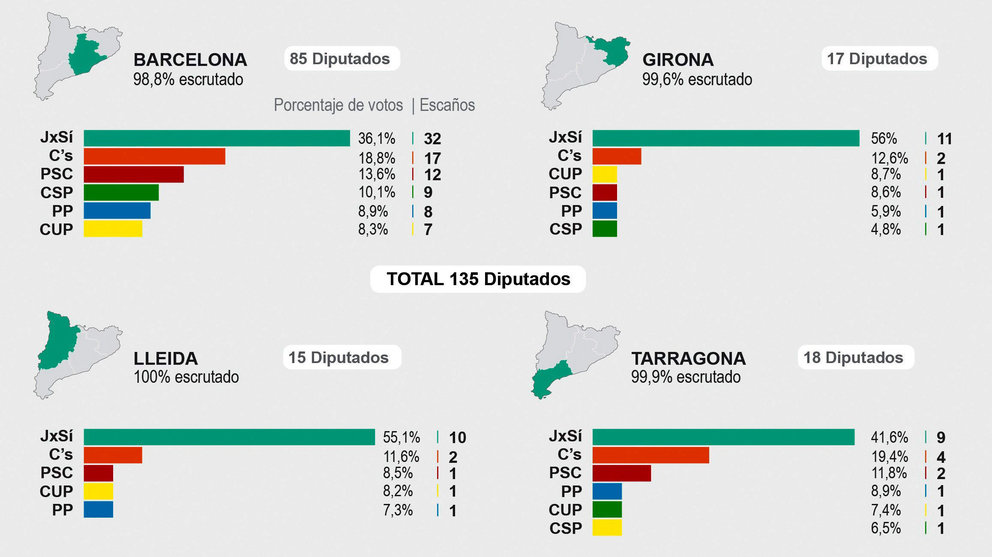 Gráficos de resultados en Cataluña.