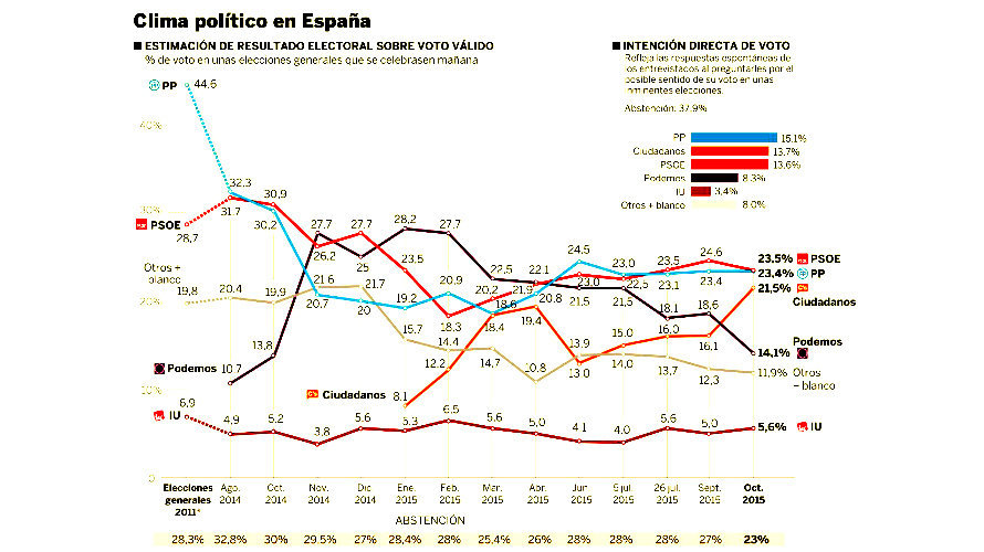 Imagen de la encuesta publicada hoy por El País.