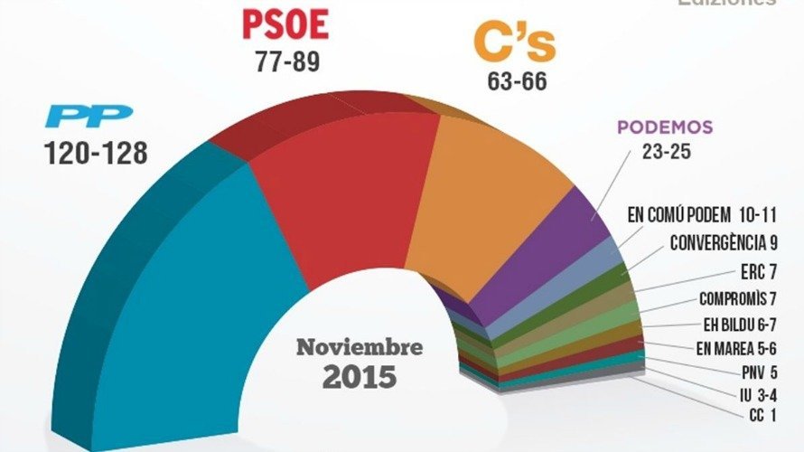 El CIS da la victoria al PP con 40 escaños de ventaja sobre el PSOE y 50 sobre Ciudadanos. EP.