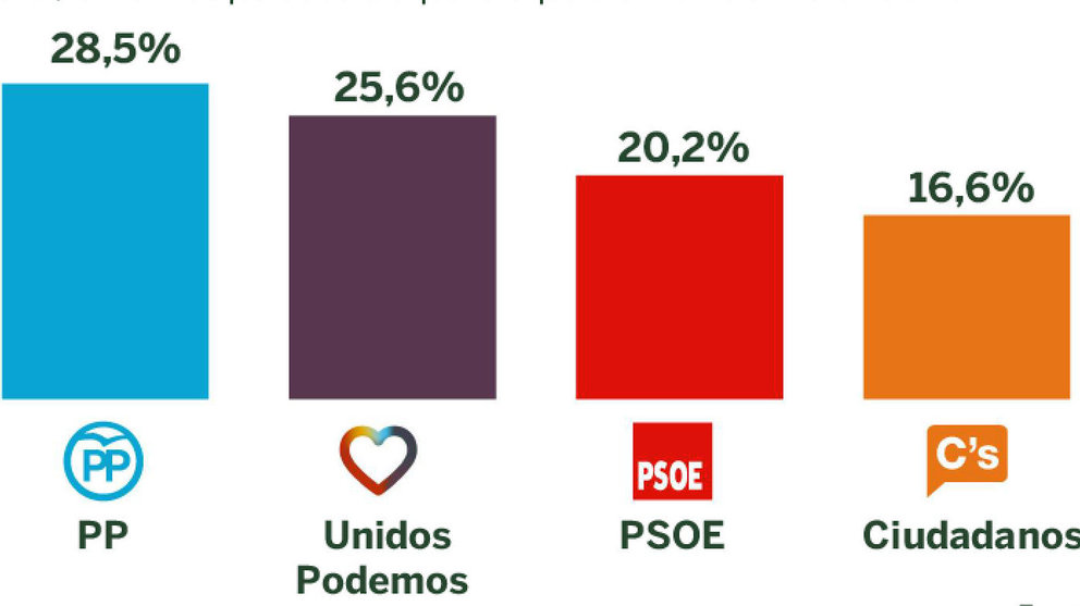 Estimación de voto para el 26-J (Metroscopia-El País).