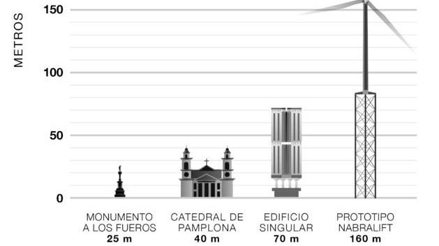 Comparativa de la torre con otros edificios de Navarra