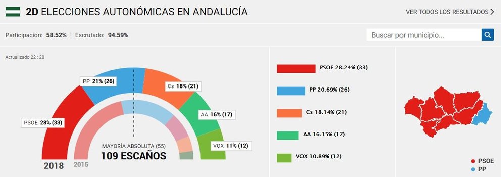Resultados de las elecciones de Andalucía al 90%.