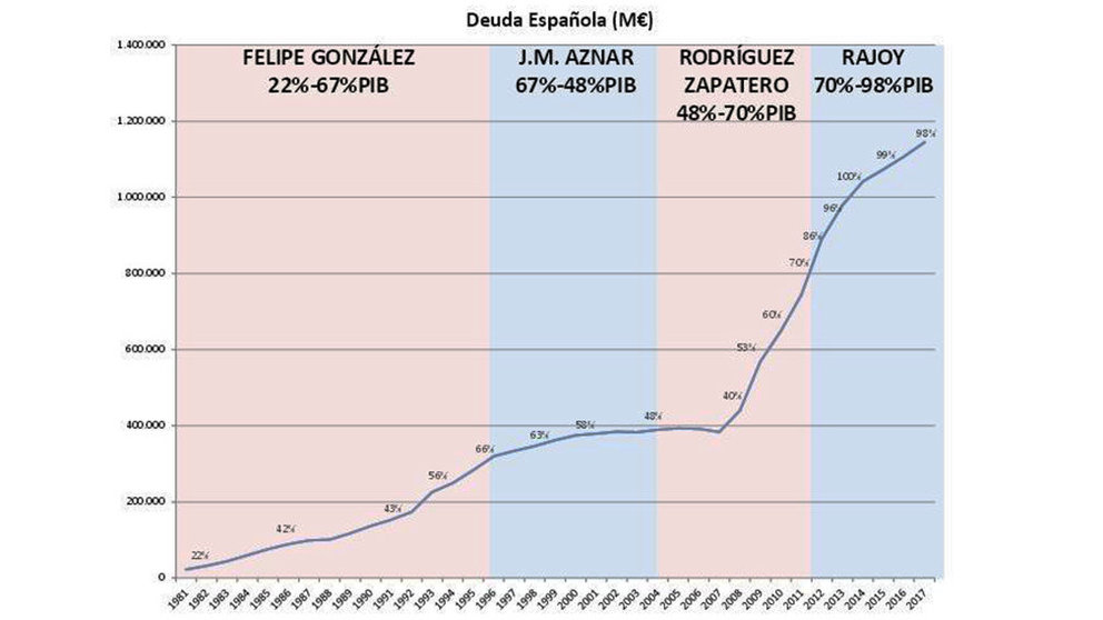 La creciente curva de la deuda española que parece no importar a los políticos del país. (Elaborada a partir de Datosmacro.com) 