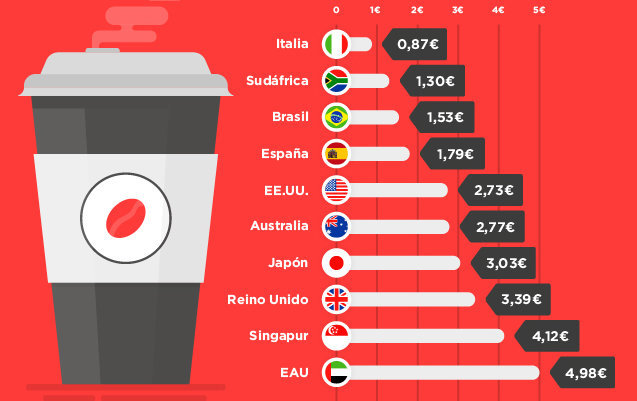 Comparativa del precio de un café en distintos países del mundo