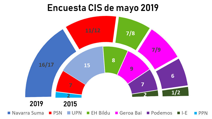 Encuesta CIS Mayo 2019