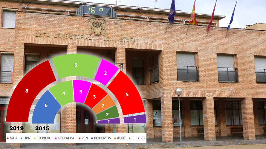 Barañáin - Elecciones Municipales 26 de mayo de 2019