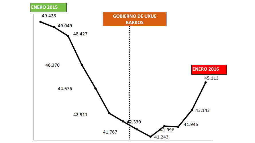 Evolución del paro entre enero de 2015 y enero de 2016 en Navarra.
