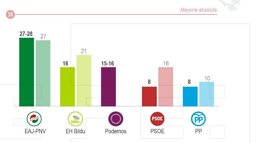 Detalle de la infografía de la Agencia EFE Encuesta elecciones autonómicas vascas 2016. EFE