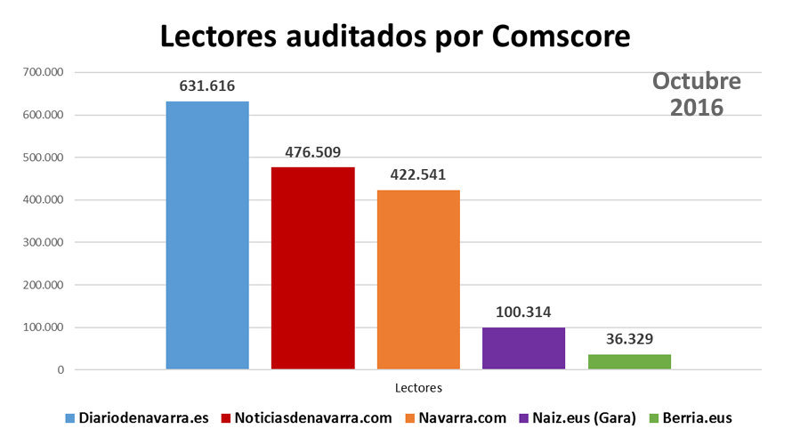 Datos de audiencia auditada por Comscore en el mes de octubre de 2016.