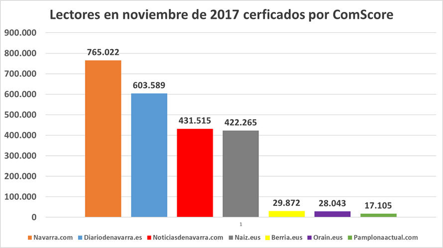 Lectores certificados en ComsCore durante el mes de noviembre de 2017