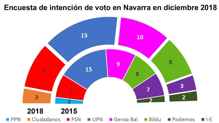 Encuesta de intención de voto en Navarra en diciembre 2018