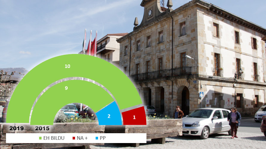 Etxarri Aranatz - Elecciones Municipales 26 de mayo de 2019