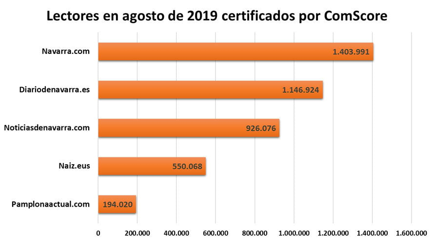 Lectores en agosto de 2019 certificados por ComScore