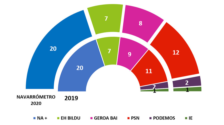 Comparativa del Navarrómetro 2020 con el resultado de las elecciones de 2019 al Gobierno de Navarra